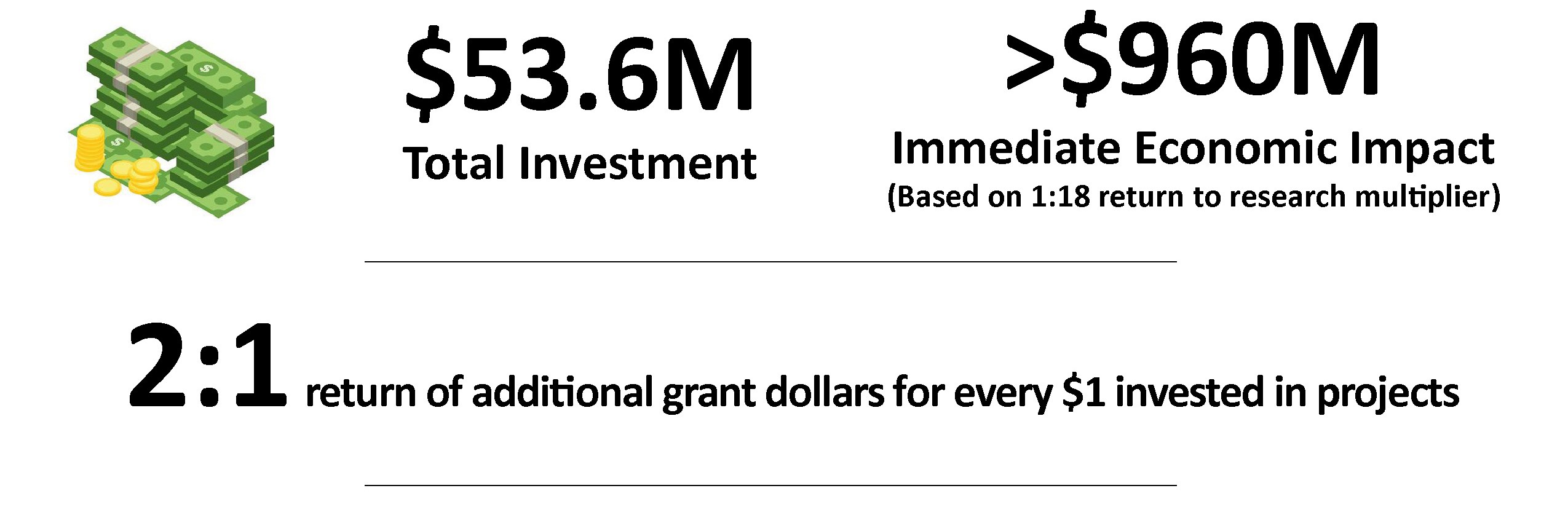 This chart shows the total investment in the Michigan Alliance for Animal Agriculture at $53.6 million with an economic return of more than $960 million.